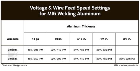 mig welding aluminum settings